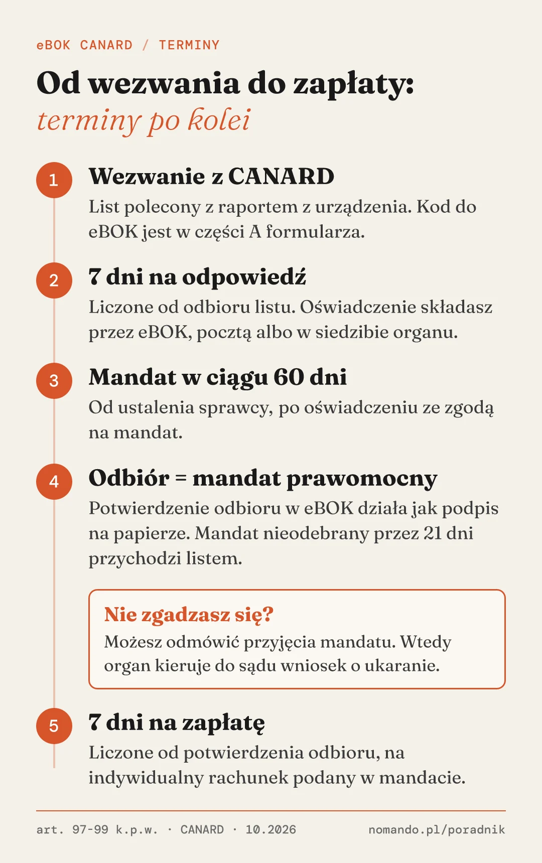 Oś czasu sprawy z fotoradaru: wezwanie z CANARD, 7 dni na odpowiedź, mandat w ciągu 60 dni od ustalenia sprawcy, odbiór w eBOK oznacza prawomocny mandat, 7 dni na zapłatę. Odmowa przyjęcia mandatu kieruje sprawę do sądu