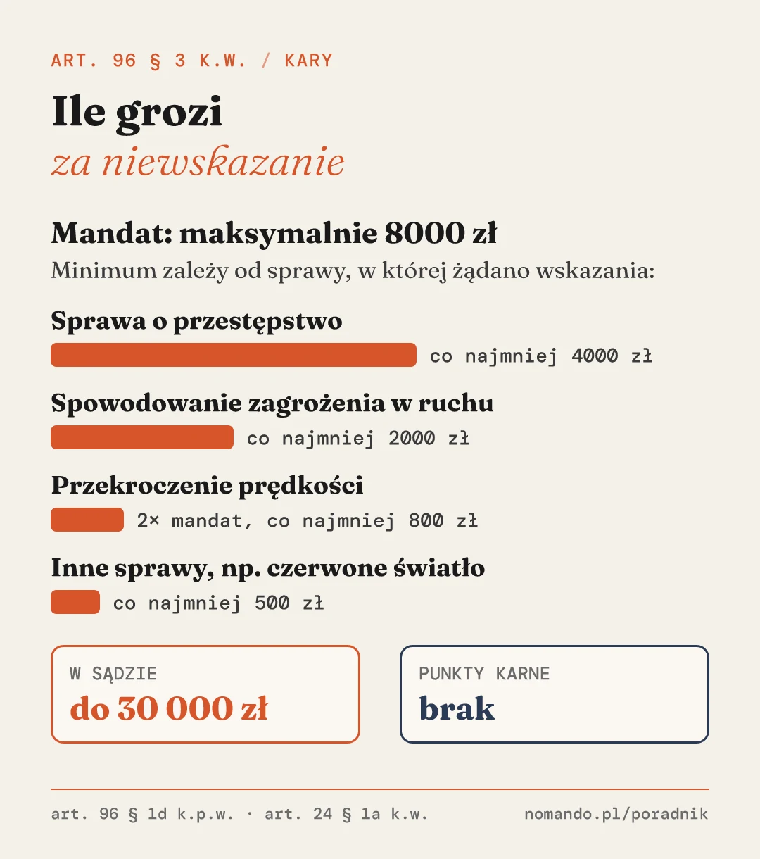 Kary za niewskazanie z art. 96 § 3 k.w.: mandat do 8000 zł z minimum od 500 do 4000 zł zależnym od sprawy, w sądzie do 30 000 zł, bez punktów karnych