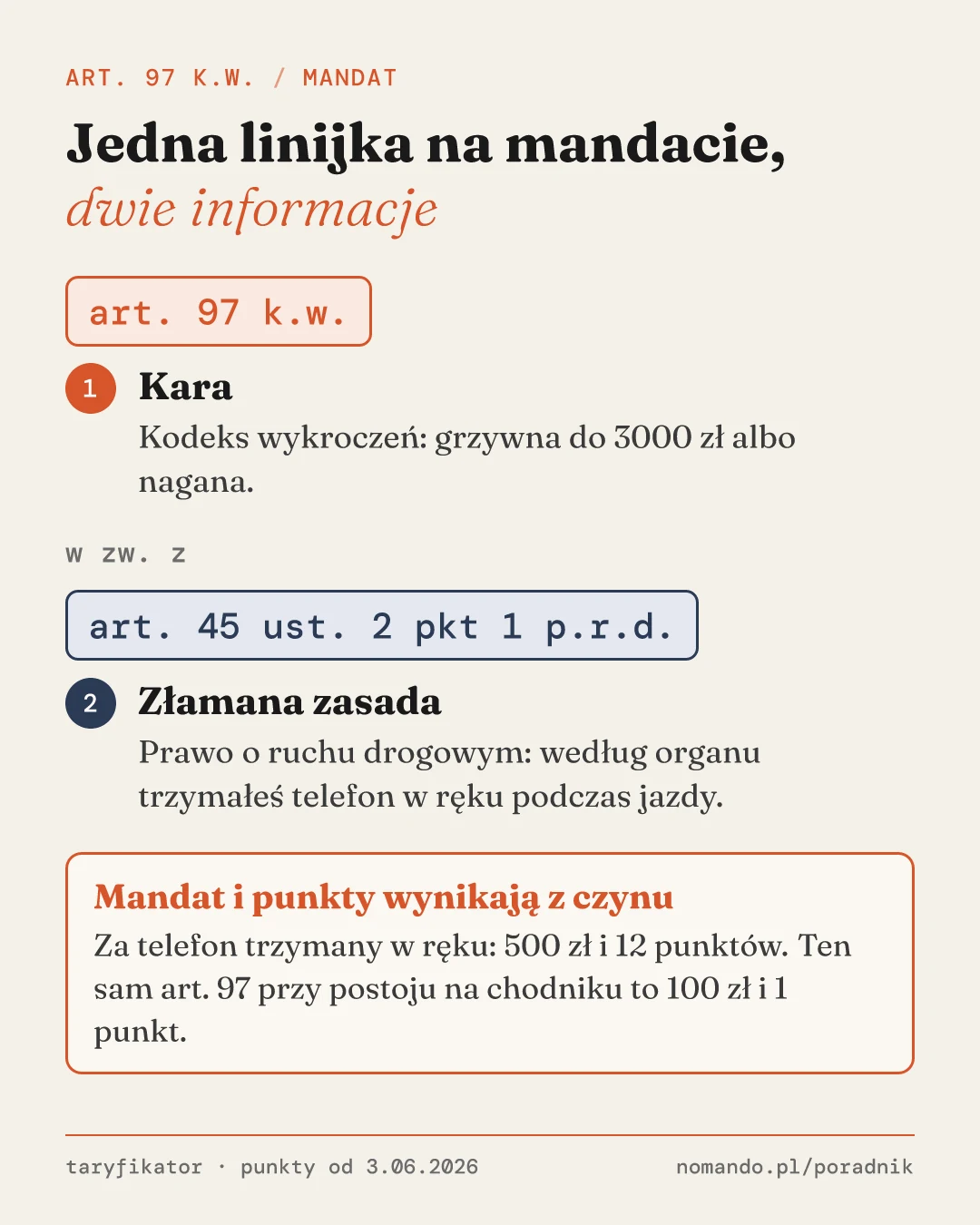 Rozbiór kwalifikacji na mandacie: art. 97 k.w. oznacza karę, czyli grzywnę do 3000 zł albo naganę, a art. 45 ust. 2 pkt 1 p.r.d. wskazuje złamaną zasadę, czyli trzymanie telefonu w ręku podczas jazdy