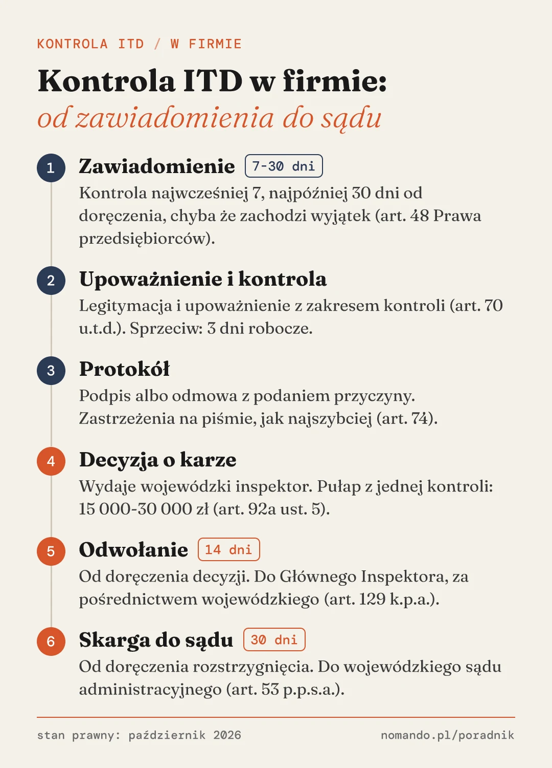 Oś czasu kontroli ITD w firmie transportowej: zawiadomienie, upoważnienie i czynności kontrolne, protokół z zastrzeżeniami, decyzja wojewódzkiego inspektora o karze, odwołanie do Głównego Inspektora w 14 dni, skarga do sądu administracyjnego w 30 dni