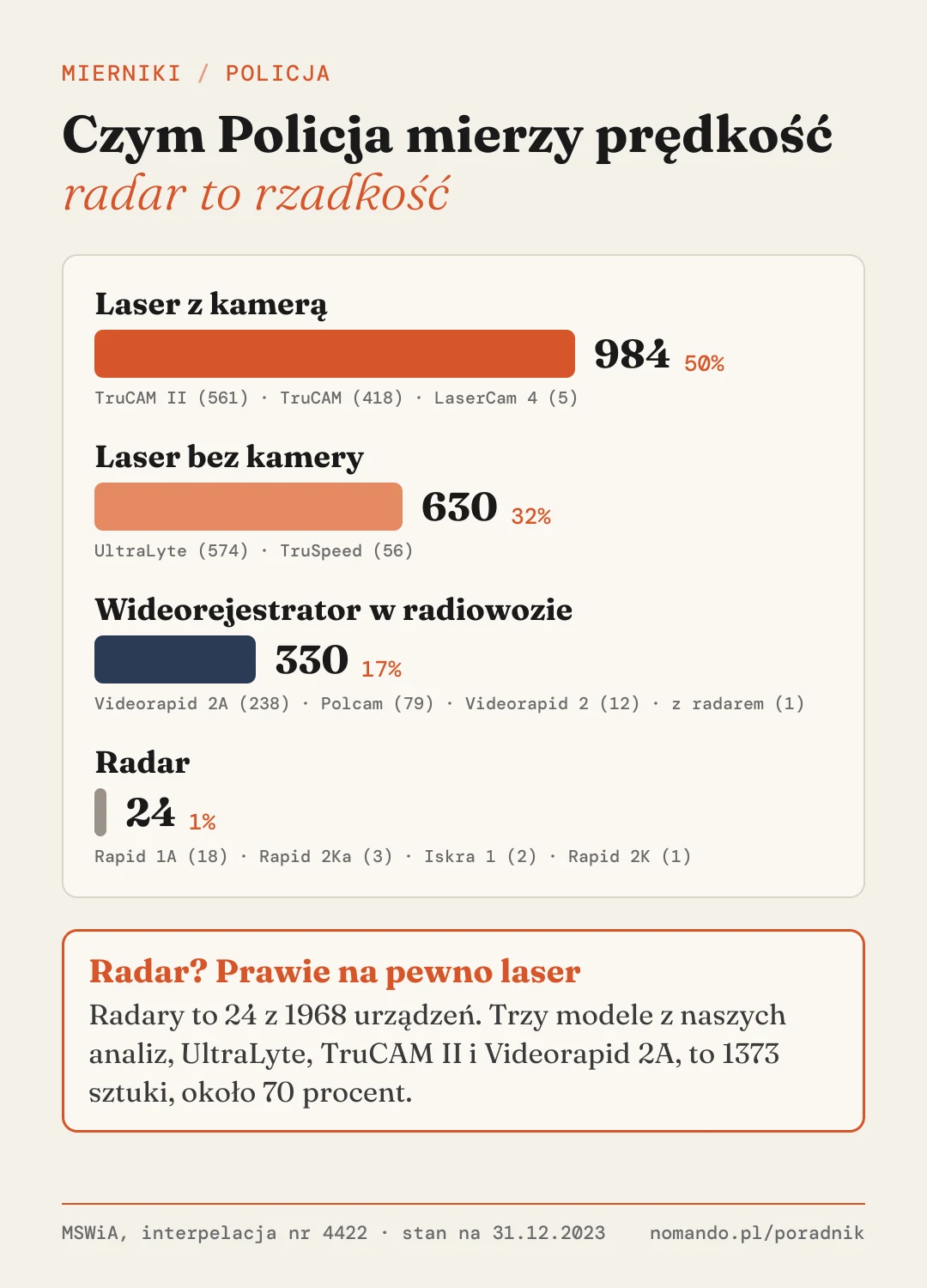 Policyjne mierniki prędkości na koniec 2023 roku według MSWiA: 984 lasery z kamerą, 630 laserów bez kamery, 330 wideorejestratorów w radiowozach i 24 radary, razem 1968 urządzeń
