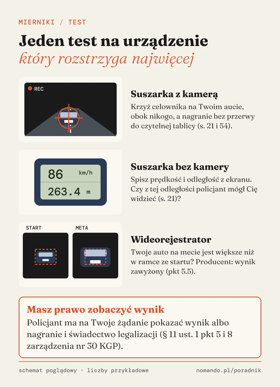 Trzy testy przy kontroli: przy suszarce z kamerą krzyż celownika na Twoim aucie, przy suszarce bez kamery odległość z ekranu porównana z miejscem, przy wideorejestratorze wielkość auta w kadrze na początku i na końcu pomiaru