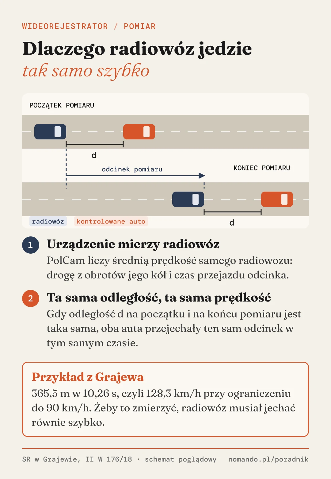 Schemat pomiaru z radiowozu: ta sama odległość na początku i na końcu odcinka oznacza tę samą średnią prędkość obu aut. Przykład z wyroku Sądu Rejonowego w Grajewie: 365,5 m w 10,26 s, czyli 128,3 km/h przy ograniczeniu do 90 km/h