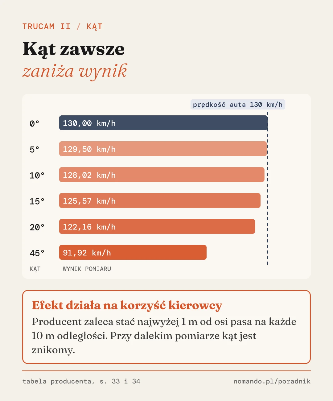 Efekt kąta według tabeli producenta: auto jadące 130 km/h przy kącie 0 stopni urządzenie pokazuje jako 130 km/h, przy 10 stopniach 128,02 km/h, przy 20 stopniach 122,16 km/h, a przy 45 stopniach 91,92 km/h. Kąt zawsze zaniża wynik