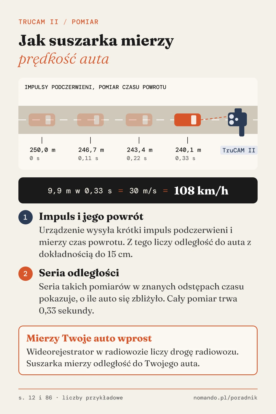 Schemat pomiaru TruCAM II: urządzenie wysyła impulsy podczerwieni, mierzy czas ich powrotu, z kilku kolejnych odległości do auta wylicza prędkość. Przykład: odległość maleje o 9,9 metra w 0,33 sekundy, czyli 30 metrów na sekundę, to jest 108 km/h