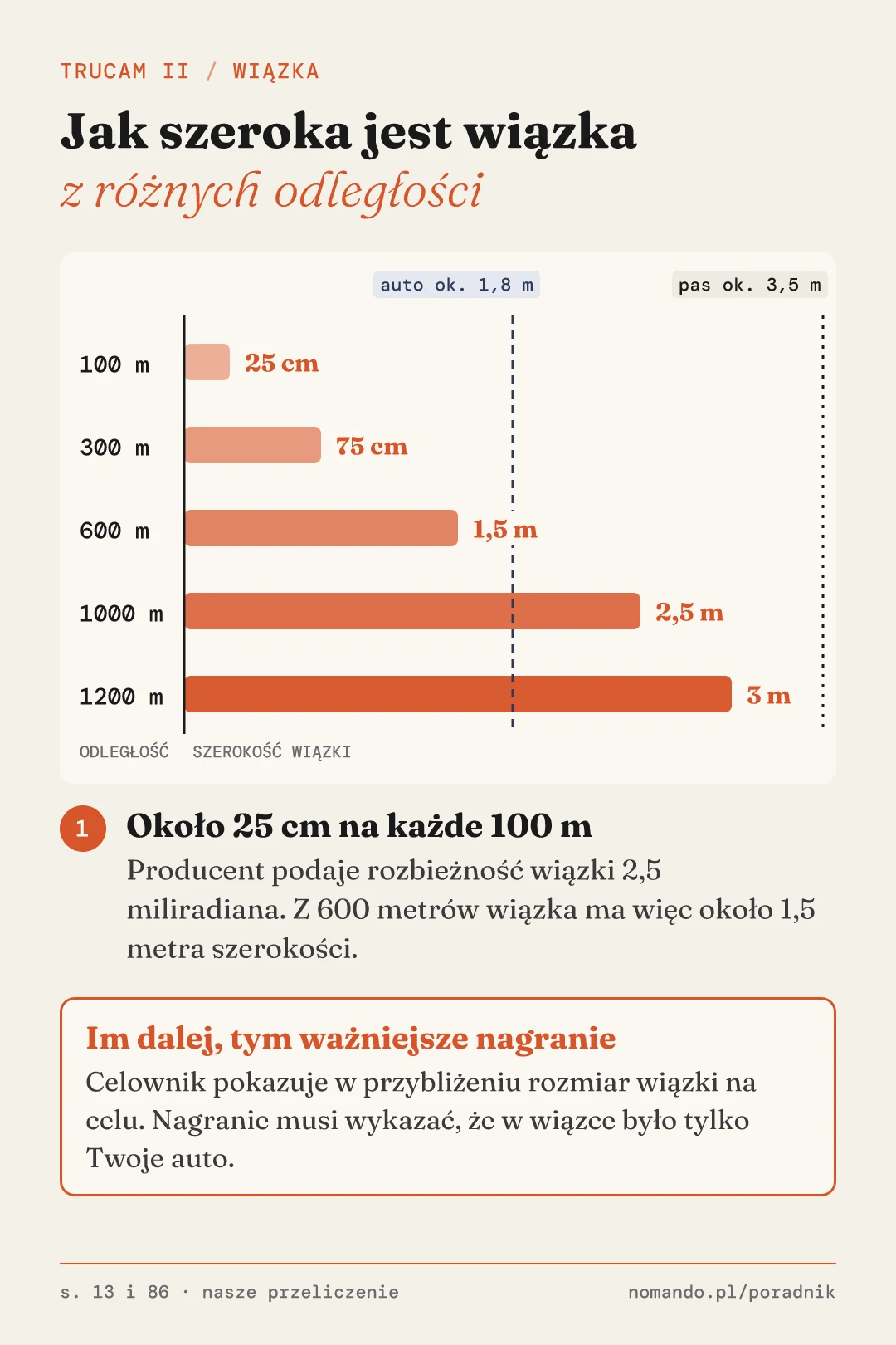 Szerokość wiązki TruCAM II w zależności od odległości: 25 cm ze 100 m, 75 cm z 300 m, 1,5 m z 600 m, 2,5 m z 1000 m i 3 m z 1200 m, na tle szerokości auta osobowego i pasa ruchu