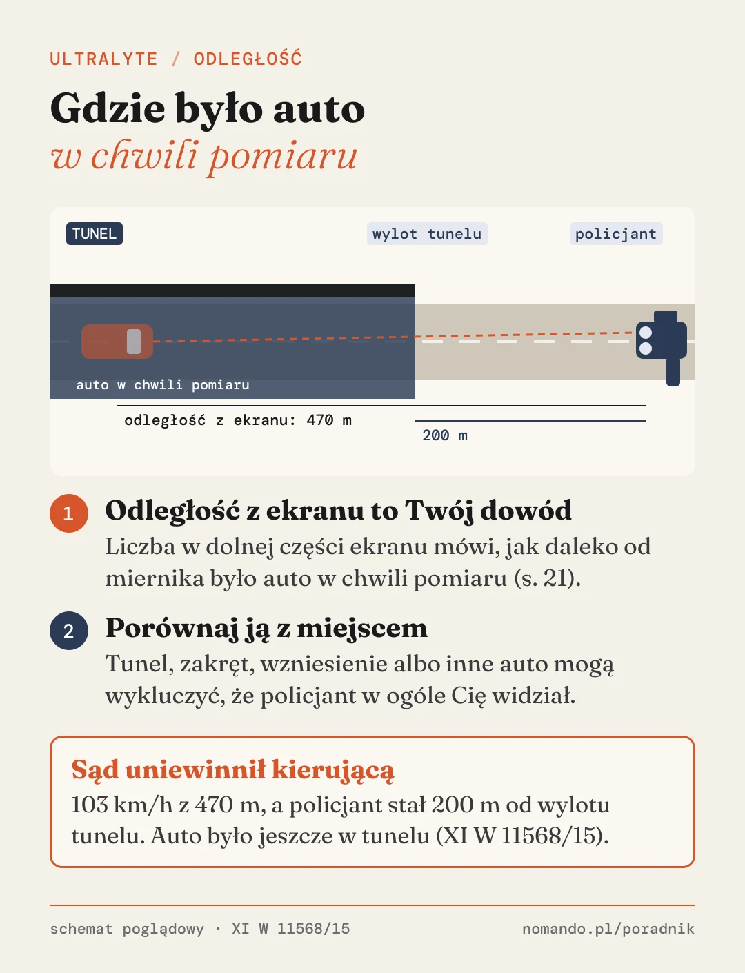 Schemat: policjant z miernikiem stoi 200 metrów od wylotu tunelu, a wyświetlacz pokazuje odległość 470 metrów. W tym miejscu auto jest jeszcze w tunelu i nie widać go z punktu pomiaru. Odległość z ekranu pozwala sprawdzić, czy policjant mógł widzieć mierzone auto