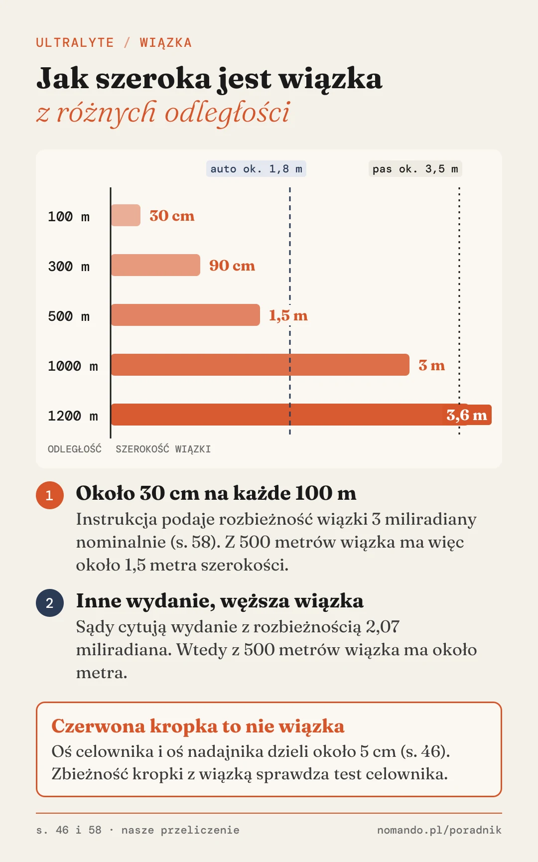 Szerokość wiązki UltraLyte przy rozbieżności 3 miliradianów: 30 cm ze 100 m, 90 cm z 300 m, 1,5 m z 500 m, 3 m z 1000 m i 3,6 m z 1200 m, na tle szerokości auta osobowego i pasa ruchu